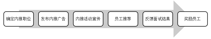 网络招聘渠道分析---以东风日产乘用车公司为例