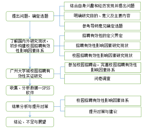 校园招聘的有效性分析--以广州大学城为例