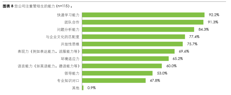 校招中管培生岗位制度现状分析——以快速消费品行业为例