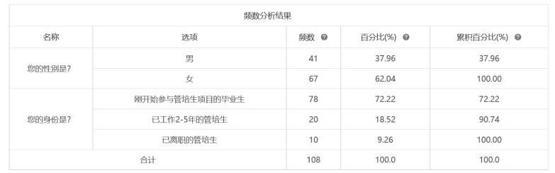 校招中管培生岗位制度现状分析——以快速消费品行业为例