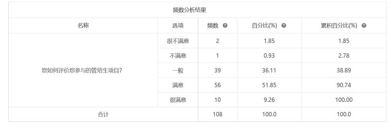 校招中管培生岗位制度现状分析——以快速消费品行业为例