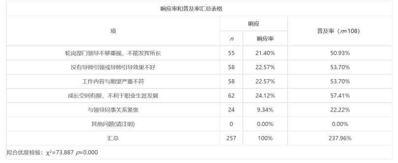 校招中管培生岗位制度现状分析——以快速消费品行业为例