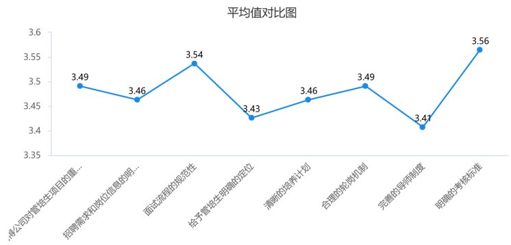 校招中管培生岗位制度现状分析——以快速消费品行业为例