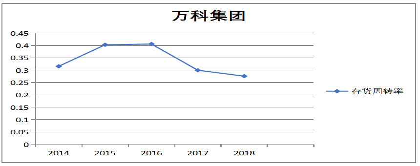 我国房地产行业上市公司经营效率分析——以万科为例
