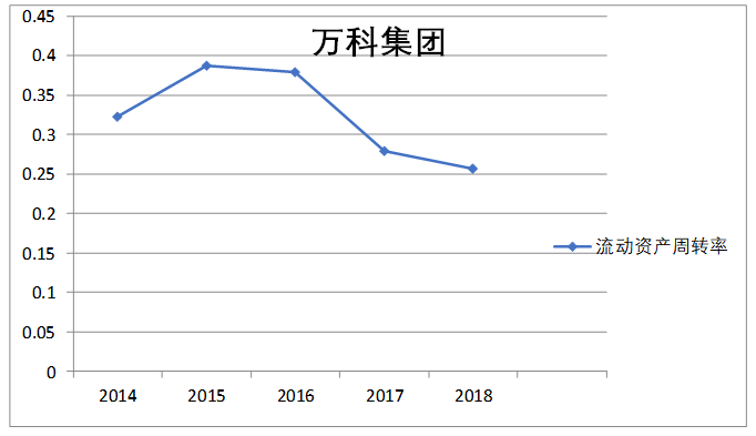 我国房地产行业上市公司经营效率分析——以万科为例