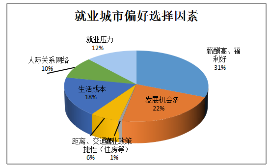 应届毕业生就业城市偏好选择探讨