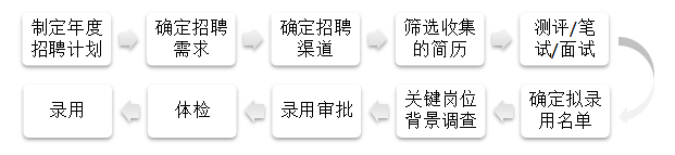 招聘渠道有效性研究-以环球易购为例