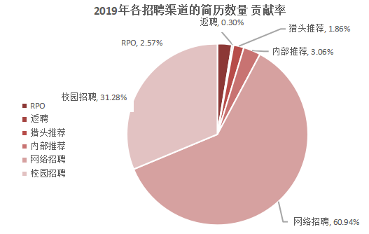 招聘渠道有效性研究-以环球易购为例