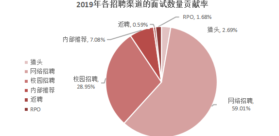 招聘渠道有效性研究-以环球易购为例
