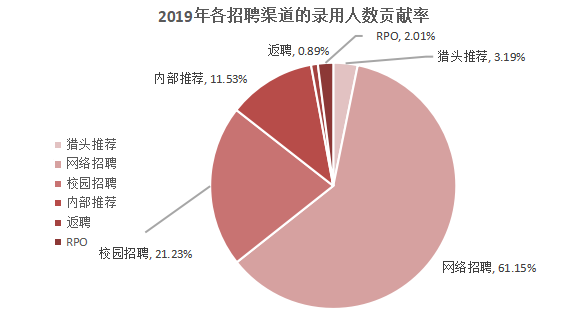 招聘渠道有效性研究-以环球易购为例