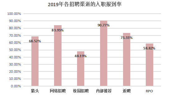 招聘渠道有效性研究-以环球易购为例