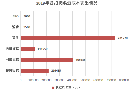 招聘渠道有效性研究-以环球易购为例