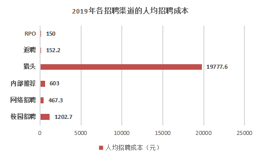 招聘渠道有效性研究-以环球易购为例