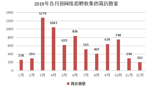 招聘渠道有效性研究-以环球易购为例