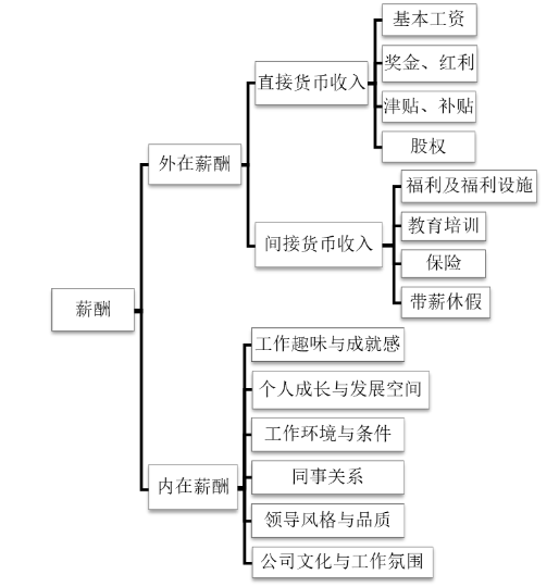 中国人寿Z公司收展部薪酬体系优化设计