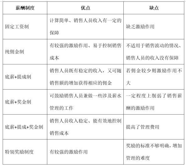 中国人寿Z公司收展部薪酬体系优化设计