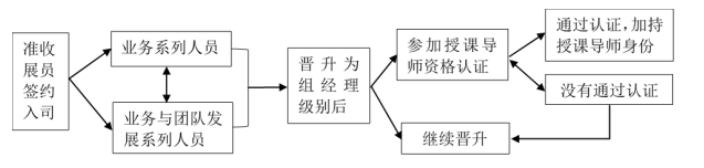 中国人寿Z公司收展部薪酬体系优化设计