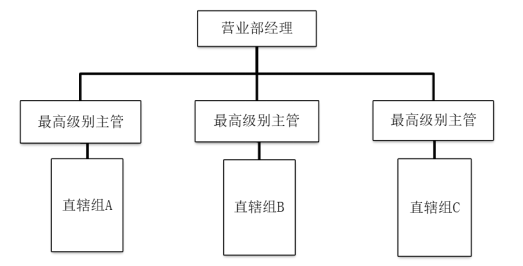 中国人寿Z公司收展部薪酬体系优化设计