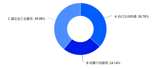 中山市中小民营企业职工对工会管理的需求分析