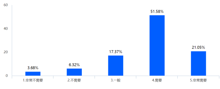 中山市中小民营企业职工对工会管理的需求分析