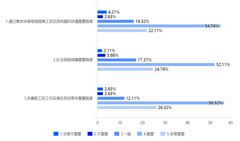 中山市中小民营企业职工对工会管理的需求分析
