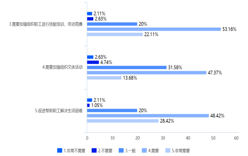 中山市中小民营企业职工对工会管理的需求分析