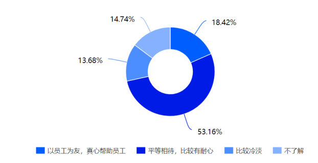 中山市中小民营企业职工对工会管理的需求分析