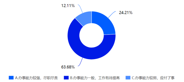 中山市中小民营企业职工对工会管理的需求分析