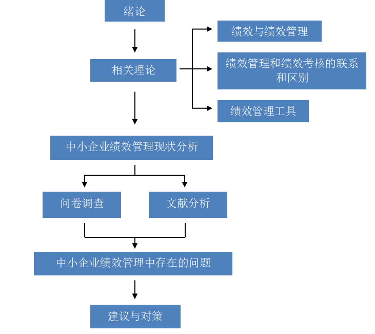 中小企业绩效管理存在的问题和对策分析——以Y企业为例