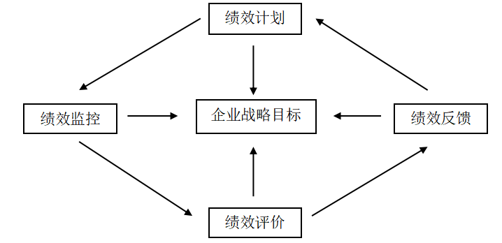 中小企业绩效管理存在的问题和对策分析——以Y企业为例