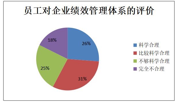 中小企业绩效管理存在的问题和对策分析——以Y企业为例