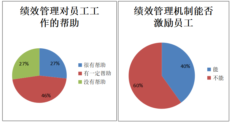 中小企业绩效管理存在的问题和对策分析——以Y企业为例