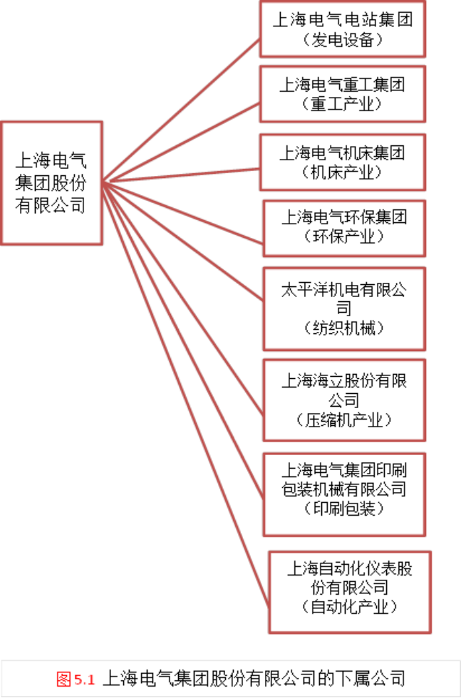 财务共享服务中心在企业中的应用探讨--以上海电气集团为例