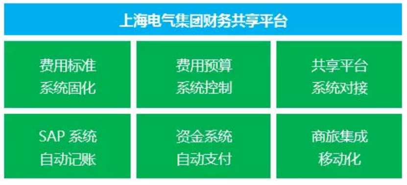 财务共享服务中心在企业中的应用探讨--以上海电气集团为例