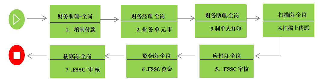 财务共享服务中心在企业中的应用探讨--以上海电气集团为例