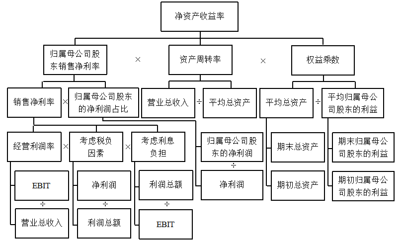 上市公司财务报表分析——以万科企业股份有限公司为例