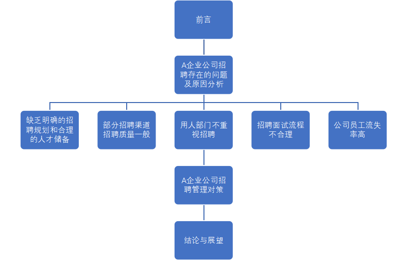 中小企业人才招聘中存在的问题与对策分析