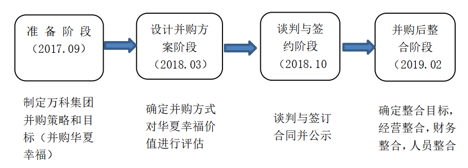 企业并购重组中的财务风险分析
