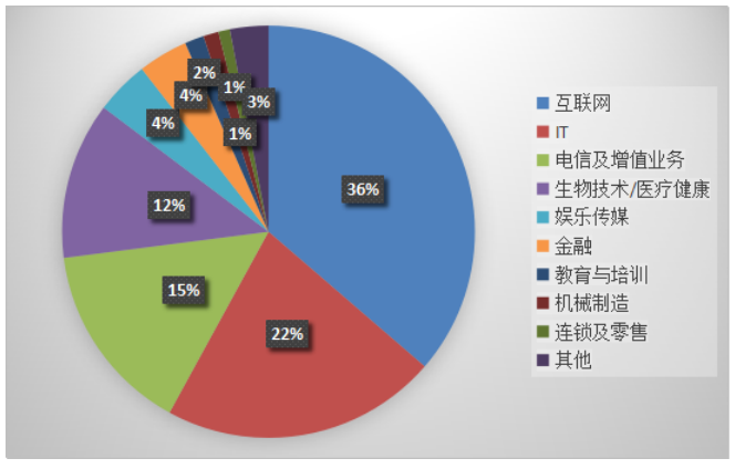 税收政策对风险投资的影响研究——以晨兴资本公司为例