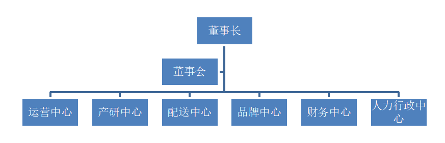 中小型互联网电商员工招聘管理体系优化研究——以Y公司为例