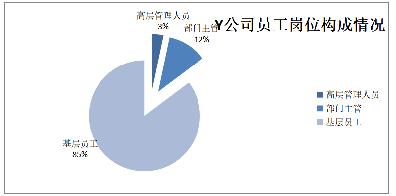 中小型互联网电商员工招聘管理体系优化研究——以Y公司为例