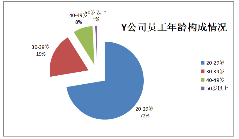 中小型互联网电商员工招聘管理体系优化研究——以Y公司为例