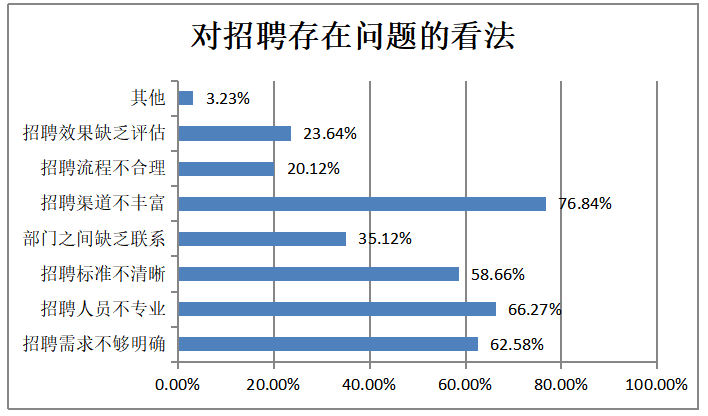 中小型互联网电商员工招聘管理体系优化研究——以Y公司为例