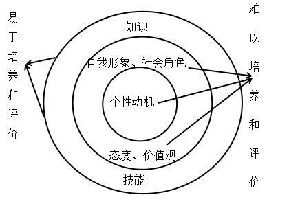 中小学教育机构的教师胜任力模型研究——以中山市H机构为例