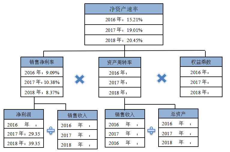 杜邦分析法在上市公司财务分析中的应用——以中国国旅为例