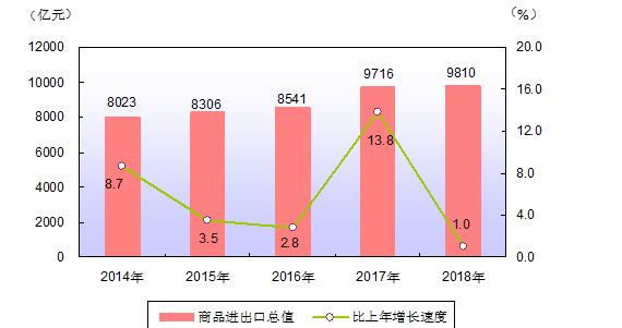 广州市对外贸易发展现状及其竞争力分析