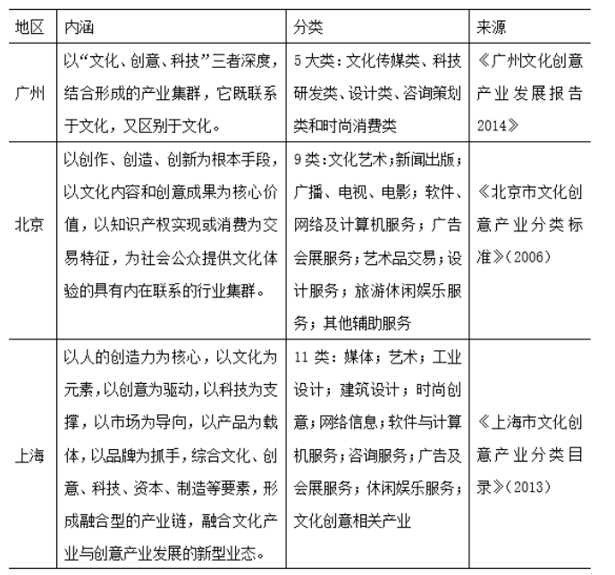 广州文化创意产业现状及发展策略