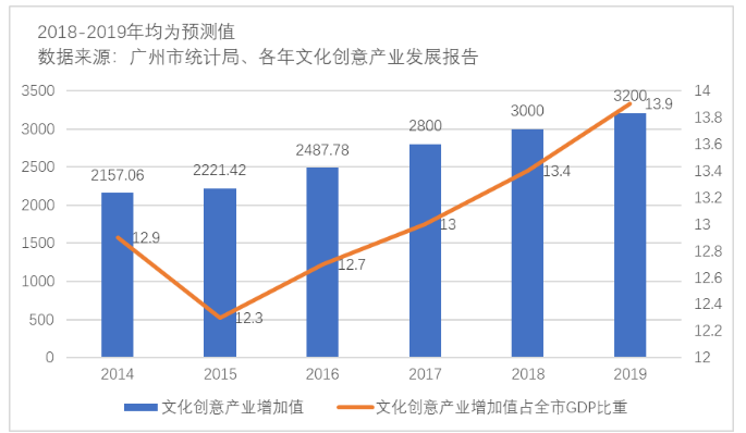 广州文化创意产业现状及发展策略