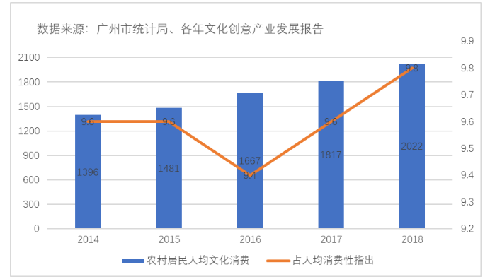 广州文化创意产业现状及发展策略