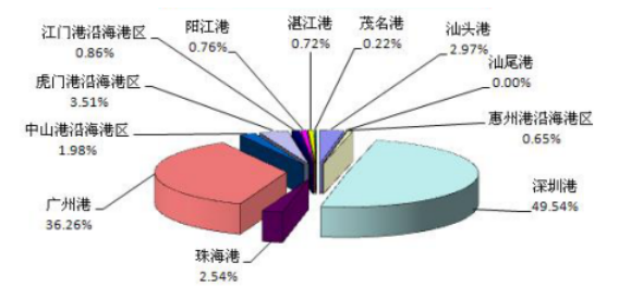 虎门港物流业发展现状及对策